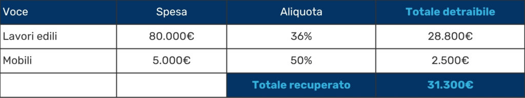 Tabella comparativa dei costi di ristrutturazione di una seconda casa: 80.000€ per lavori edili con detrazione del 36% (28.800€) e 5.000€ per mobili con detrazione del 50% (2.500€), per un totale recuperato di 31.300€. Soluzioni Bioisotherm per massimizzare i vantaggi fiscali.
