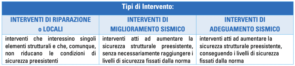 Tabella dei tipi di intervento sismico: riparazione o locali, miglioramento sismico e adeguamento sismico. Ogni categoria descrive interventi per incrementare la sicurezza strutturale. Immagine relativa al caso studio sull'adeguamento sismico della scuola Tofare ad Ascoli Piceno con tecnologie Bioisotherm.